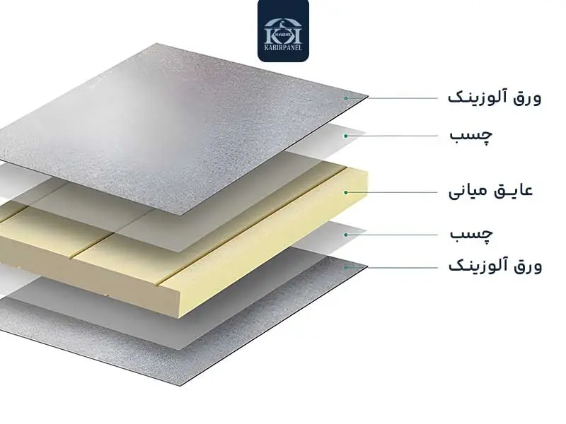 ساختار ساندویچ پانل آلوزینک